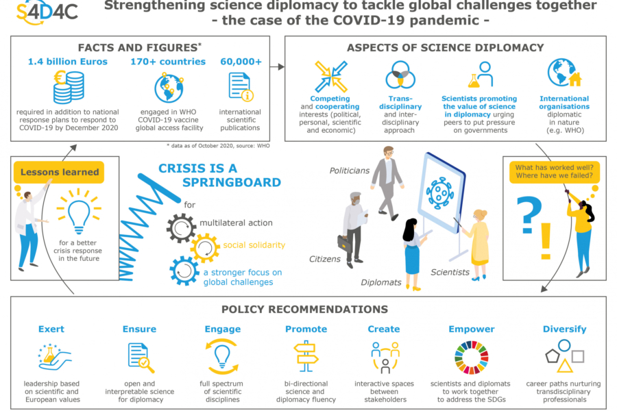 Infographic: Strengthening science diplomacy to tackle global challenges together – the case of the COVID-19 pandemic